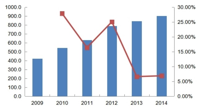 2009-2014年全国城市燃气用天然气生产和供应行业消费增长情况分析