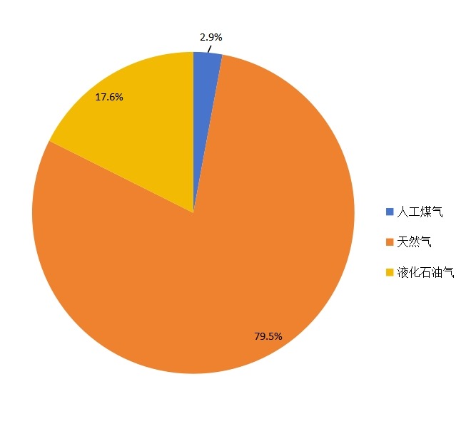 2014年中国城镇燃气使用结构比例