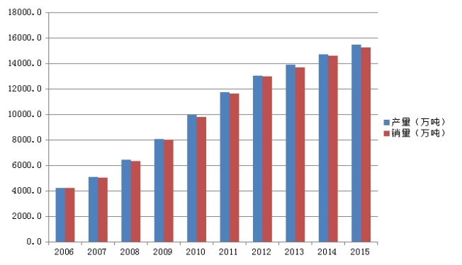 2006-2015年中国饮料产量及销量（万吨）