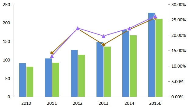 中国2010-2015年三防手机产能（元/台）、产量（元/台）及增长率