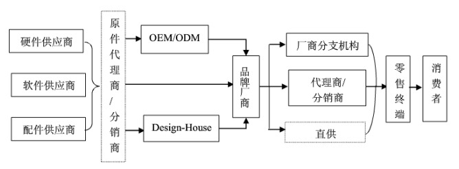 三防手机供应链关系分析