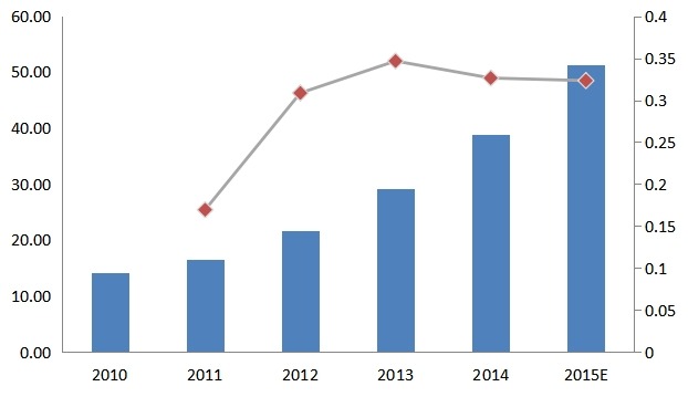 中国2010-2015年三防手机销量及增长率