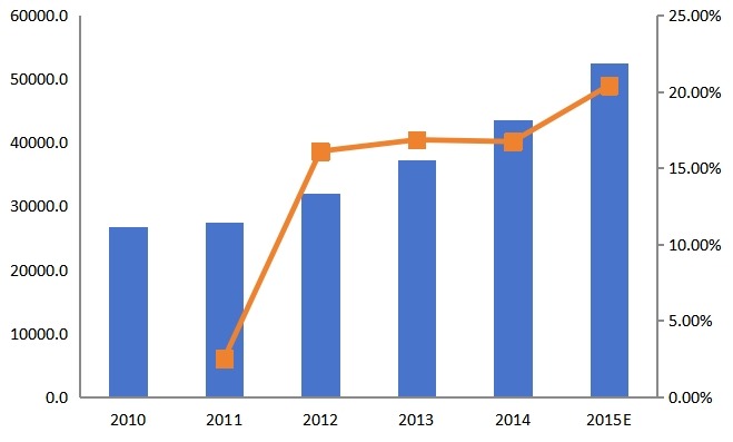 中国2010-2015年三防手机国内销售收入（万元）及增长率