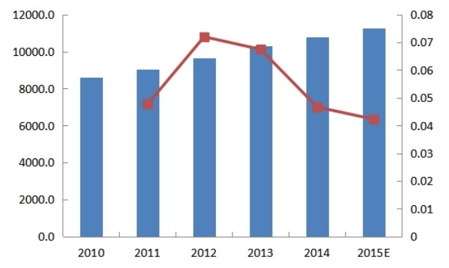 2010-2015年中国锯片需求量（万片）及增长率