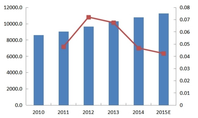 2010-2015年全球锯片需求量（万片）及增长率