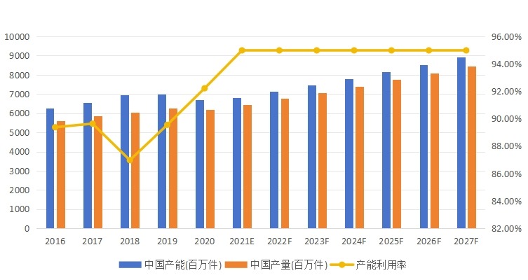 中国个人?；ど璞覆?、产量、产能利用率及发展趋势（2016-2027年）