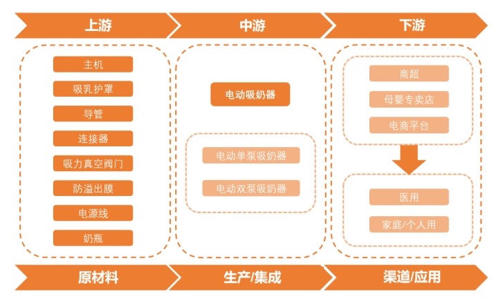 电动吸奶器产业链