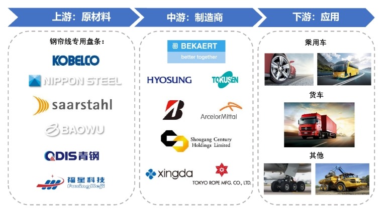 钢帘线产业链