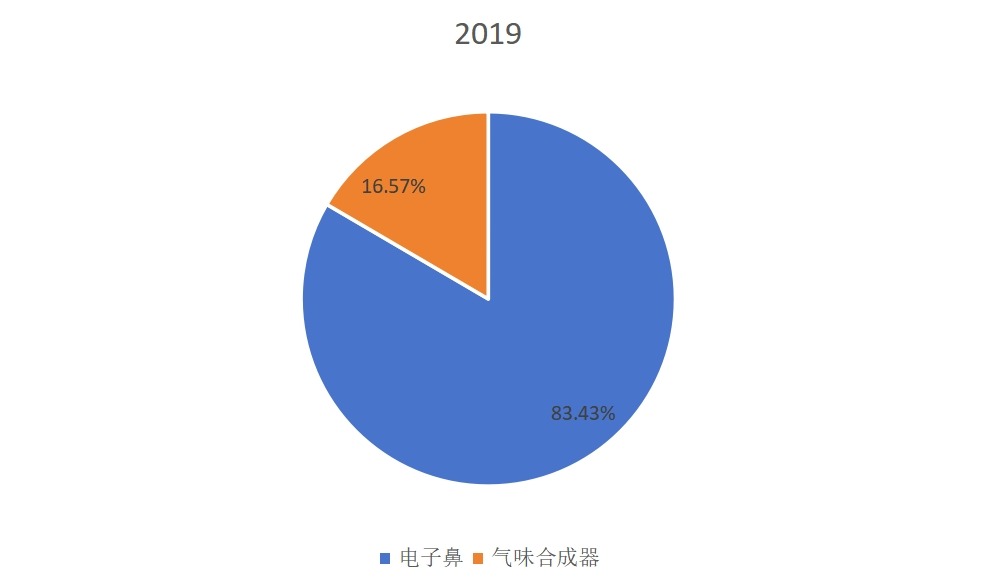 2019年全球不同类型数字气味技术销售额市场份额
