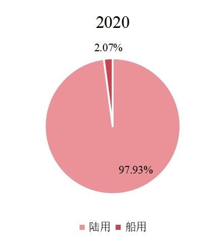 全球柴油发电机组下游应用分布格局2020