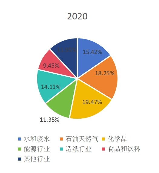 全球超声波流量计主要应用领域分布2020