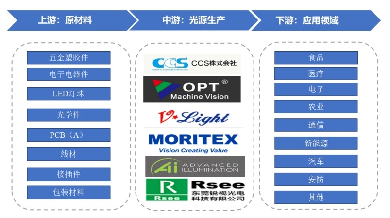 短波红外光源产业链