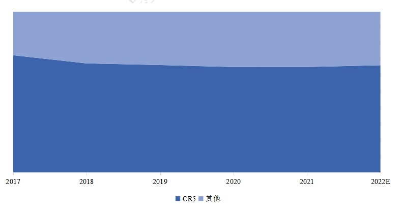全球氯酸钠市场集中度分析（CR5）2017-2022