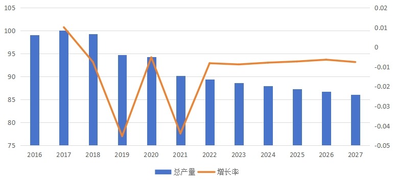 全球打印机产量（百万台）、增长率及发展趋势（2016-2027年）