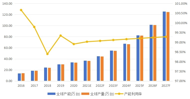 全球工业光纤激光器产能、产量、产能利用率及发展趋势（2016-2027年）