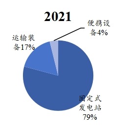 全球氢燃料电池下游应用分布格局 2021