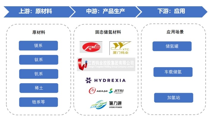 固态储氢材料产业链