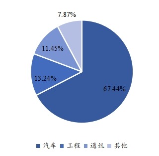全球铸造模具下游行业分布(2021) 全球铸造模具下游行业分布(2021)