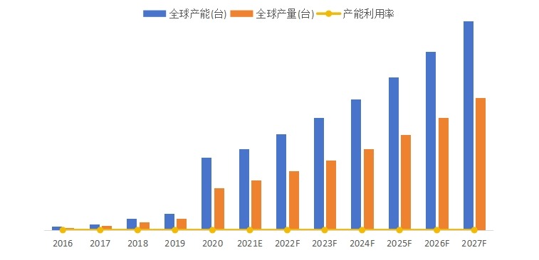 全球医用消毒机器人产能、产量、产能利用率及发展趋势（2016-2027年）