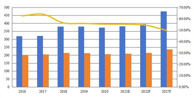 全球甲硫醇钠产能（千吨）、产量（千吨）、产能利用率及发展趋势（2016-2027年）