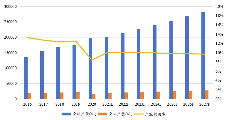 全球乙硫醇产能（吨）、产量（吨）、产能利用率及发展趋势（2016-2027年）
