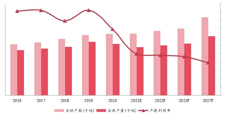 全球木质素磺酸钠产能、产量、产能利用率及发展趋势（2016-2027年）
