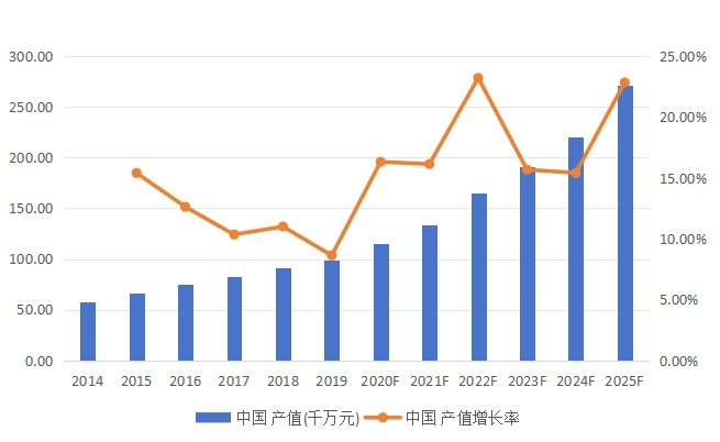 中国市场HPV检测产值、增长率及未来发展趋势（2014-2025年）