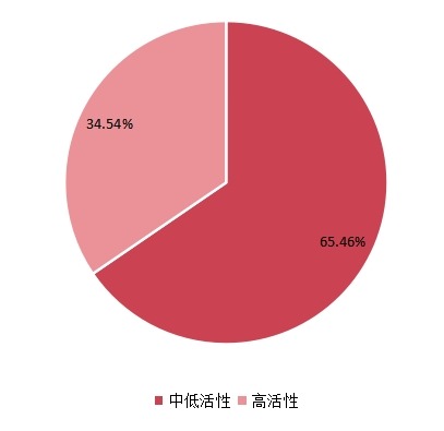 2021年全球不同类型硅烷改性聚醚产量市场份额