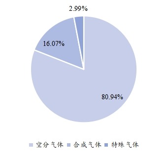2021年全球不同产品类型工业气体市场份额