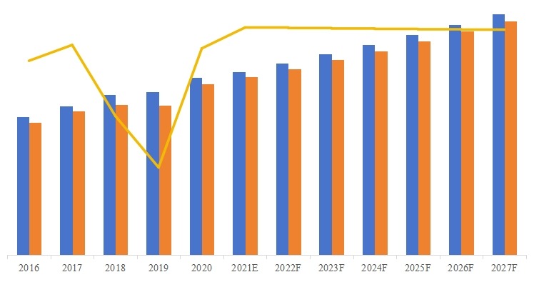 全球半导体代工产能（万片）、产量（万片）、产能利用率及发展趋势（2016-2027年）