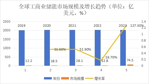 全球工商业储能市场规模及增长趋势（单位：亿美元，%）?