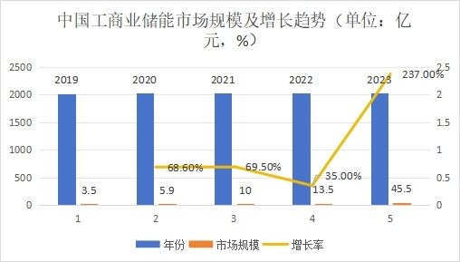 中国工商业储能市场规模及增长趋势（单位：亿元，%）?