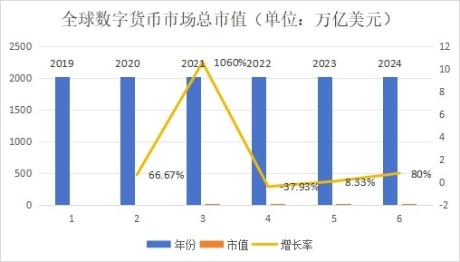 全球数字货币市场总市值（2019-2024 年）?