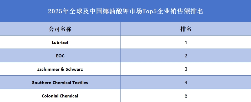 全球椰油酸钾行业排行榜