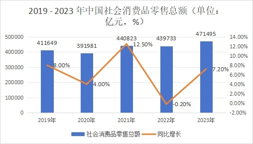 2019 - 2023 年中国社会消费品零售总额（单位：亿元，%）?
