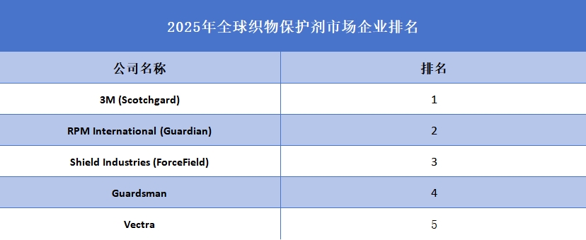 2025年全球织物?；ぜ疗笠蹬琶?>
                                                    </a>
                        <div   id=