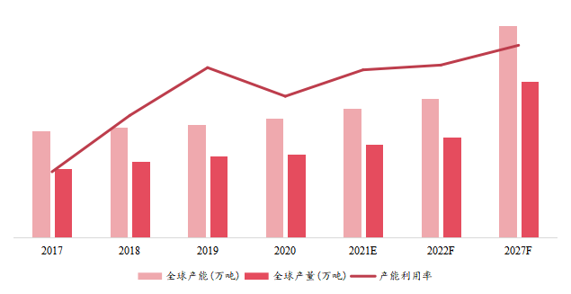 全球1,4-丁二醇产能、产量、产能利用率及发展趋势（2017-2027年）