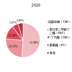 全球1,4-丁二醇下游应用分布格局 2020