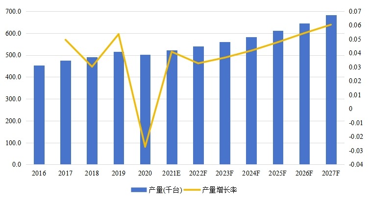 全球商业智能电梯产量、增长率及发展趋势（2016-2027年）