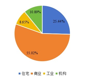 全球商业智能电梯下游应用分布格局 2020