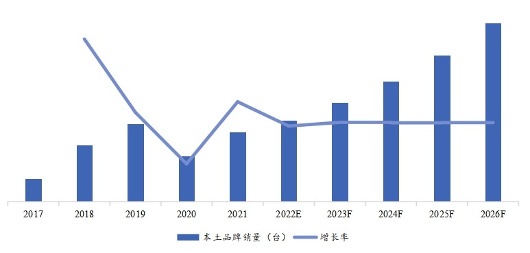 历年本土双轮铣槽机销量（台）、增长率 (2017-2026年)