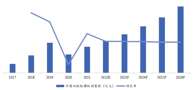 中国市场历年双轮铣槽机销售额（亿元）、增长率 (2017-2026年)