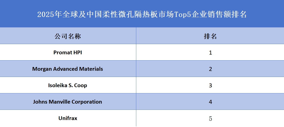 全球柔性微孔隔热板行业排行榜