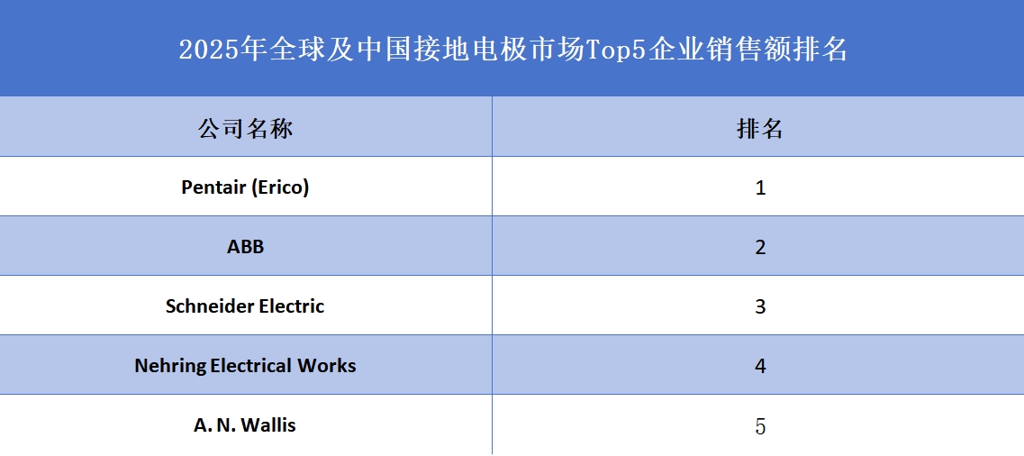 全球及中国接地电极市场Top5企业营收排名