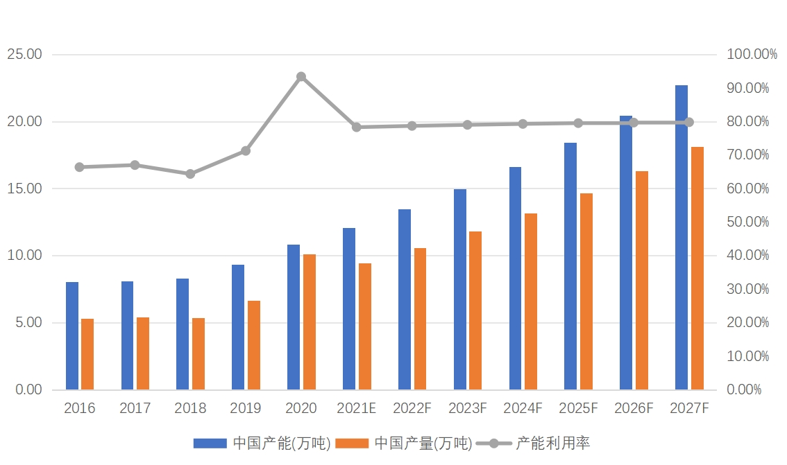 中国熔喷无纺布产能、产量、产能利用率及发展趋势（2016-2027年）