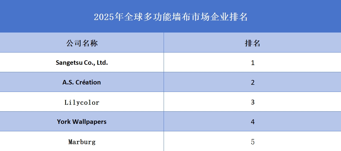 2025年全球多功能墙布企业排名