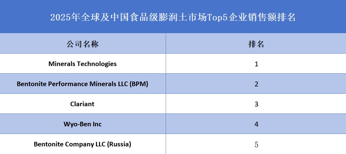 全球及中国食品级膨润土市场Top5企业营收排名