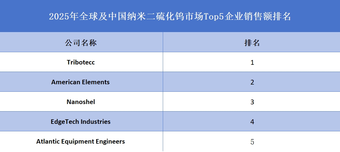 全球纳米二硫化钨行业排行榜