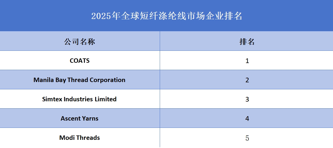 2025年全球短纤涤纶线企业排名