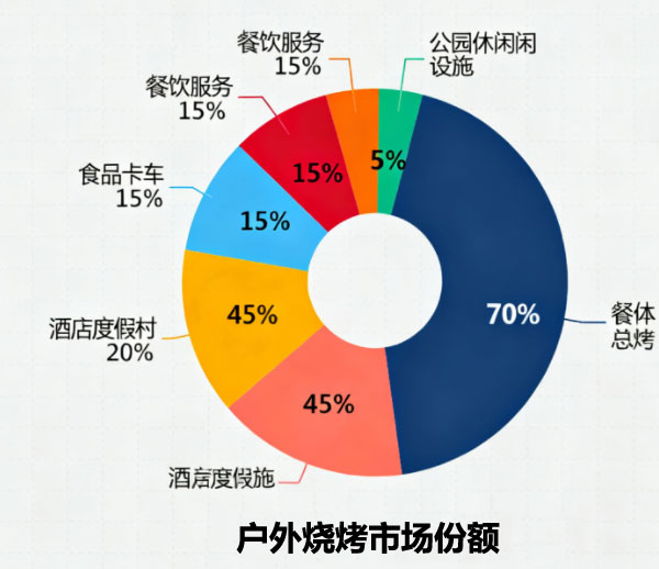 全球烧烤行业市场份额